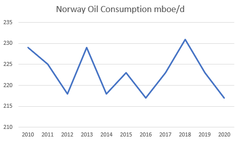 Norway Oil Consumption