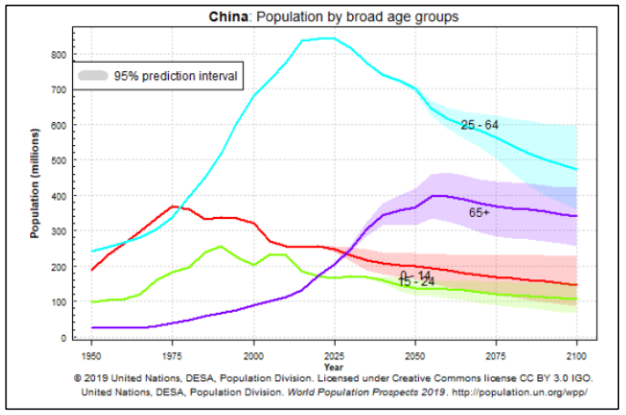 China Population By Age