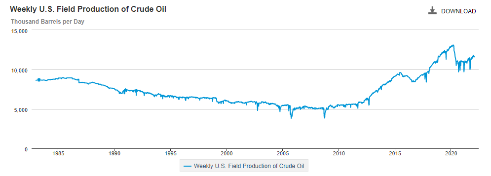 Weekly US Field Production of Crude Oil