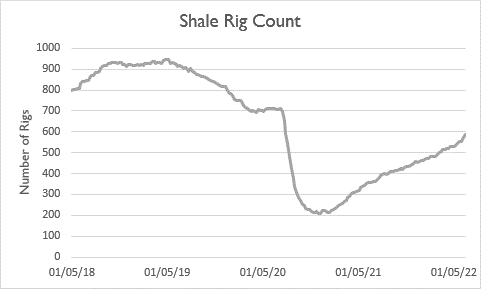 Shale Rig Count
