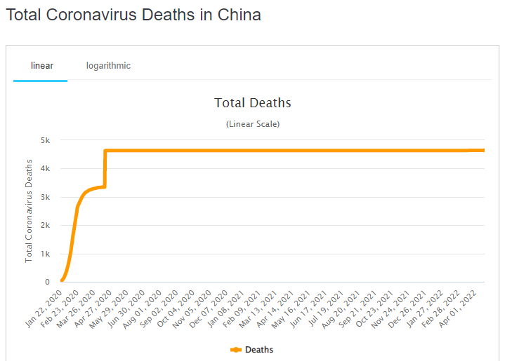 Total Deaths China