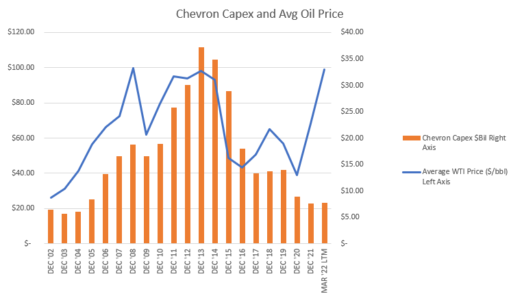 Chevron Capex and Avg Oil Price