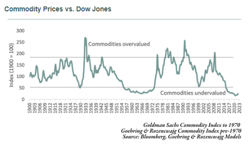 Commodity Prices vs. Dow Jones