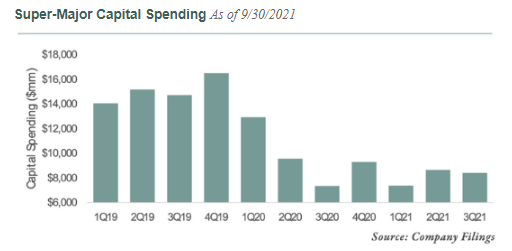 Super-Major Capital Spending