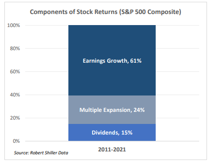 Components of Returns 10 Years