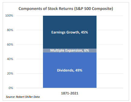 Components of Returns 150 Years